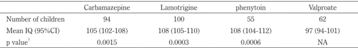 Table 1　Differences from valproate in mean IQ scores in all children in NEAD study 7) .