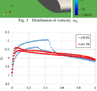 Fig. 5  Distribution of vorticity  ω x . 