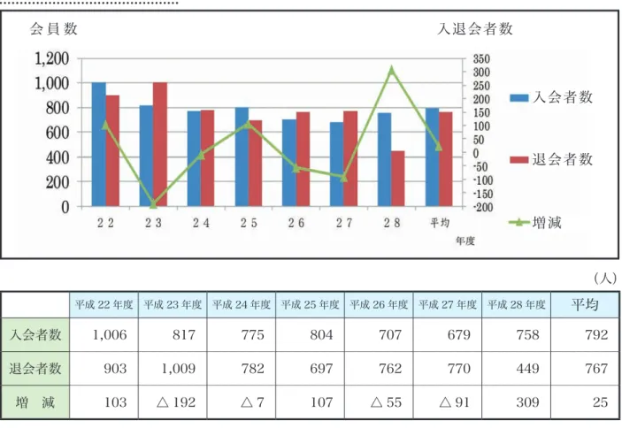 表 7　過去の入退会者状況 会員数 入退会者数目標値の設定 平成22年度から平成28年度までの７年間の状況をみると、平均入会者数792人から平均退会者数767人を引いた平均入会者増数は25人と、微増の状況で推移しています。（表７参照） このような状況の中、平均入会者増数25人に、努力して積み上げる会員数25人を加えた合計 年間会員数50人増を目標に設定し、第２次中期計画の目標値とします。 ※さいたま市第7期高齢福祉計画作成に基づく将来人口推計を基に平成37年度高齢化率26％に 推計し、当センター独自の60歳