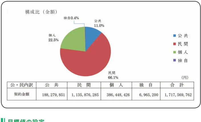 表 8　平成 28 年度　公共・民間別事業実績内訳 目標値の設定 （１）契約金額（派遣を含む） 請負事業の契約金額は、見積基準単価の改定により平成27年度は増加しましたが、駐輪 場の機械化や大型民間事業所の契約終了、適正就業による契約の見直し（請負で対応してい た業務に、新たに発注者の指揮命令を受ける業務が追加されたことから、派遣に切り替える 等）により、請負契約金額は減少しています。会員への多様な就業形態の提供や請負・委任 契約に適さない業務に対応するため派遣事業を平成26年度より開始し、減少傾向にある請