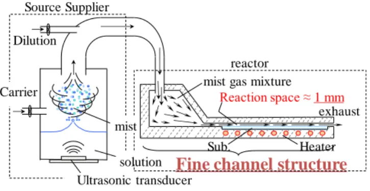 Fig 1 Fine Channel type mist CVD system 