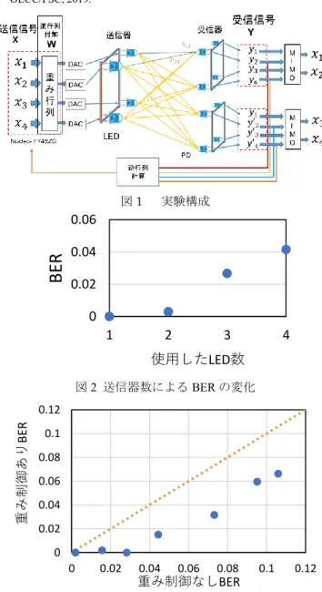 図 3 に送信に使用した LED 数による BER(Bit Error Rate) の変化を示す，LED を減らすことで BER が向上することが 分かる．  (2) MU-MIMO による送信  プリコーディングを用いた MU-MIMO による重み制御の 結果を図 3 に示す．横軸は MIMO を用いて重み制御を行っ た際の BER,  縦軸は重み制御を行わなかった結果の BER で ある．  MIMO 処理した結果では BER が向上した．  5．まとめ   プリコーディングを使用した MU-MIMO 