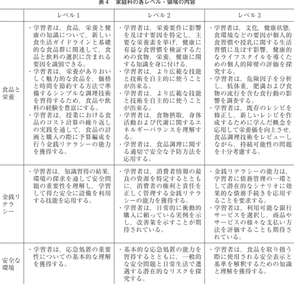 図 ３ 　家庭科の構成要素（2014年）