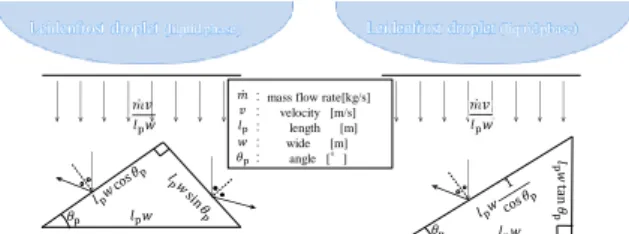 Fig. 1 Schematic diagram of Leiden Frost effect 