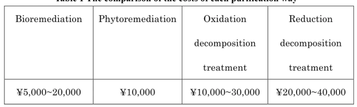 Table 1 The comparison of the costs of each purification way 