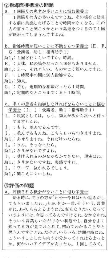 表 2 栄 養 士 側 の 問 題 ① 現 在 の 栄 養 指 導 法 の 問 題 a . 栄養学的助言ができない栄養士 ( A ， B ，  C ，  D :  受講者，助 1 指導助手 1)  A 1 アレルギーが多いでしょう。出てなくっても， はっきりアレルギ一反応ってわからなければとか， 言うんだけど，お母さんにしたらこうなってるか ら，それで来られるとね，卵止めてるとか，勝手 に止めてる方も多いんです。だから私は明確にア レルギーのデータ持って来られる人にはちゃんと お話を，お母さんの不安に思って