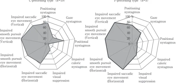 Fig. 1 Comparison  of  9  eye  movement  parameters  between  C-preceding  and  P-preceding  types   of MSA in the early stage with the duration less than 3 years. Gray area in each radar chart in- dicates the frequency of the abnormality in the 9 paramete