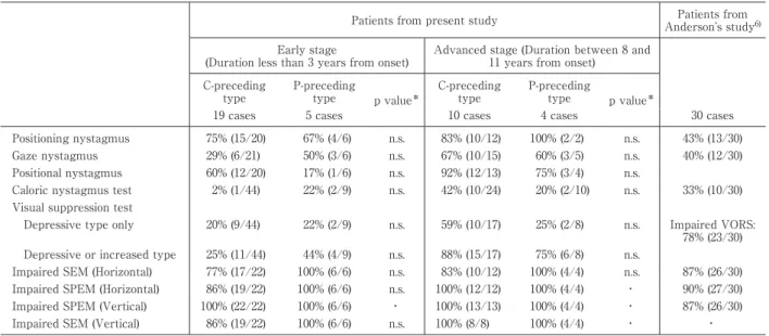 Fig. 2 Comparison  of  9  eye  movement  parameters  between  C-preceding  and  P-preceding  types  of MSA in the advanced stage with the duration between 8 and 11 years from onset