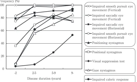 Fig. 3 Chronological changes of the frequency of the abnormalities in the 9 parameters