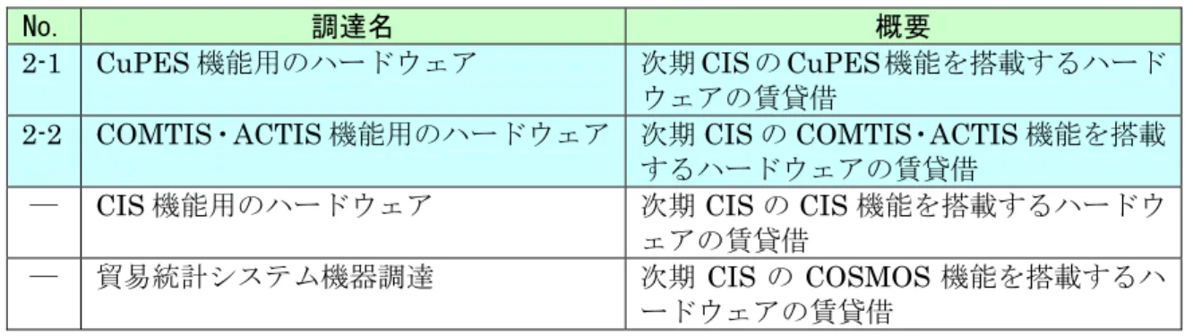表  ２-4  次期 CIS のハードウェアの分離調達 