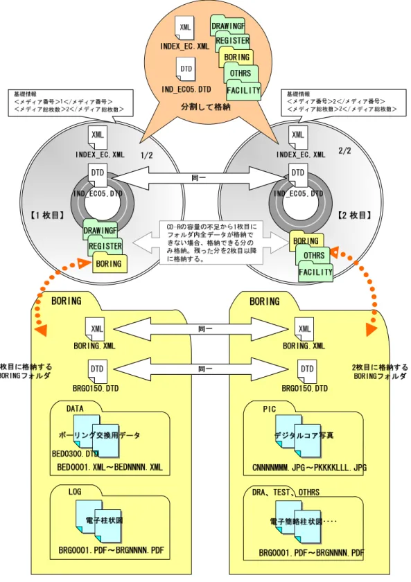 図 5-23 電子媒体が 2 枚になる場合の作成（例）【フォルダを分割する場合】