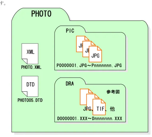 図 6-5  工事写真フォルダ（PHOTO）の格納イメージ 