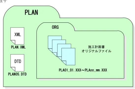 図 7-4  施工計画書フォルダ（PLAN）の格納イメージ 