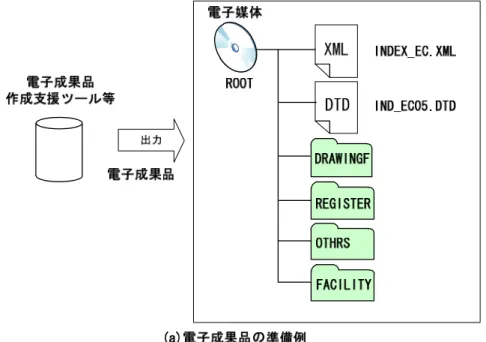 図 8-1  電子検査の準備（例） 