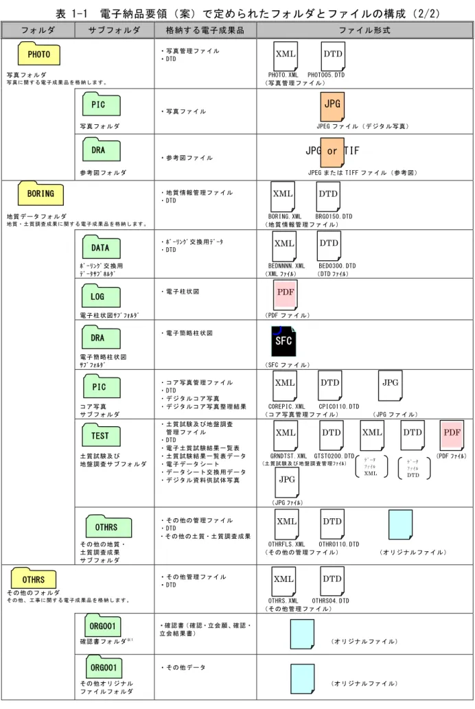表 1-1  電子納品要領（案）で定められたフォルダとファイルの構成（2/2）  フォルダ  サブフォルダ  格納する電子成果品  ファイル形式  写真フォルダ   写真に関 する電 子成果 品を格 納しま す。   ・写真管理ファイル  ・DTD  PHOTO.XML   PHOTO05.DTD  （写真管理ファイル）   写真フォルダ   ・写真ファイル   JPEG ファイル（デジタル写真）   参考図フォルダ   ・参考図ファイル   JPEG または TIFF ファイル（参考図）   地質データフ