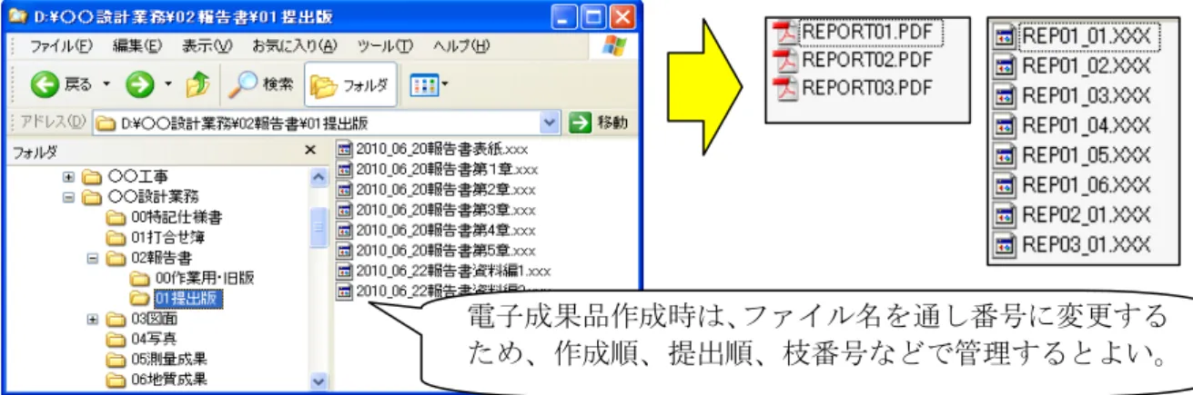 図 6-2  日常管理時のファイル名とファイル命名規則による変更例  ＜参照＞  ・横浜市「設計業務等の電子納品要領（案） ［土木編］ 」 （平成 22 年 2 月版）  5．報告書ファイルの作成、6． ファイルの命名規則  ・横浜市「電子納品運用ガイドライン（案） ［業務編］ 」 （平成 19 年 3 月版）  6．3.報告書作成【REPORT】  （2） 図面データの作成  図面データを、事前協議で確認した CAD ソフトを利用して作成します。  図面データの作成にあたっては、以下の項目について注意して