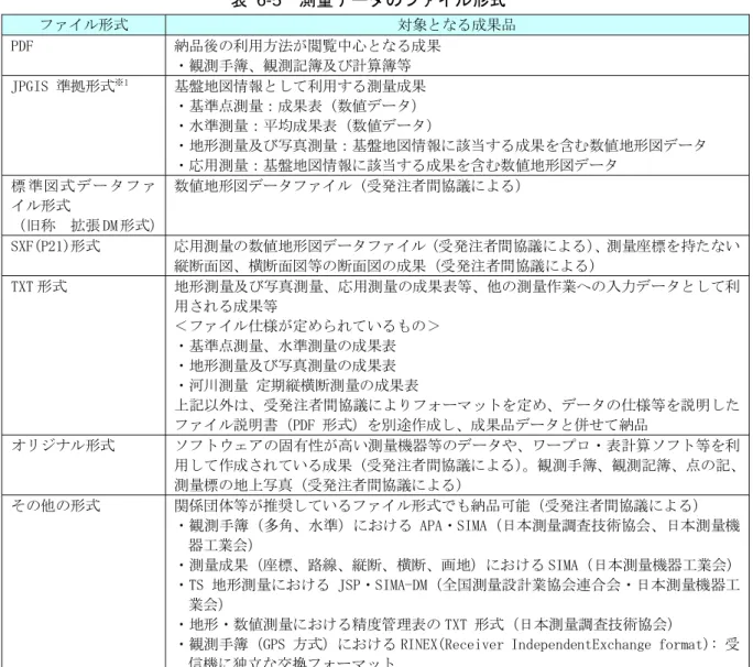 表 6-5  測量データのファイル形式  ファイル形式  対象となる成果品  PDF  納品後の利用方法が閲覧中心となる成果  ・観測手簿、観測記簿及び計算簿等  JPGIS 準拠形式 ※1 基盤地図情報として利用する測量成果  ・基準点測量：成果表（数値データ）  ・水準測量：平均成果表（数値データ）  ・地形測量及び写真測量：基盤地図情報に該当する成果を含む数値地形図データ  ・応用測量：基盤地図情報に該当する成果を含む数値地形図データ  標 準図式 デー タファ イル形式  （旧称  拡張 DM 形式