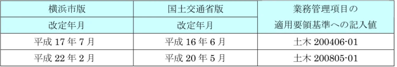 表 7-3  横浜市「設計業務等の電子納品要領（案）［土木編］」の  改定年月に対応する適用要領基準への記入値  横浜市版  国土交通省版  改定年月  改定年月  業務管理項目の  適用要領基準への記入値        平成 17 年 7 月  平成 16 年 6 月  土木 200406-01        平成 22 年 2 月  平成 20 年 5 月  土木 200805-01  ＜参照＞  ・横浜市「電子納品運用ガイドライン（案） ［業務編］ 」 （平成 19 年 3 月版）  6.8.2 電子