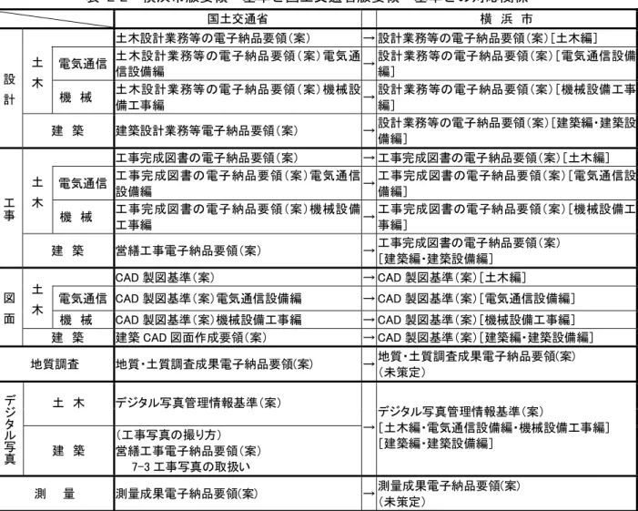 表 2-2  横浜市版要領・基準と国土交通省版要領・基準との対応関係  国土交通省  横  浜  市  土木設計業務等の電子納品要領（案）  → 設計業務等の電子納品要領（案）［土木編］  電気通信  土木設計業務等の電子納品要領（案）電気通 信設備編  → 設計業務等の電子納品要領（案）［電気通信設備編］ 土 木   機  械  土木設計業務等の電子納品要領（案）機械設 備工事編  → 設計業務等の電子納品要領（案）［機械設備工事編］ 設計 建  築  建築設計業務等電子納品要領（案）  → 設計業務等の