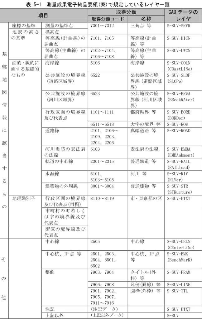 表 5-1  測量成果電子納品要領(案)で規定しているレイヤ一覧  項目  取得分類  CAD データの  レイヤ 取得分類コード 名称  基  盤  地  図  情  報  に  該  当  す  る  も  の  座標の基準  測量の基準点  7301～7312  三角点 等  S-SUV-SRVR 地 表 の 高 さの基準 標高点 等高線(計曲線)の屈曲点 7101、7105 等高線(計曲線) 等 S-SUV-HICN 等高線(主曲線) の屈曲点 7102～7104、 7106～7108 等高線(主曲