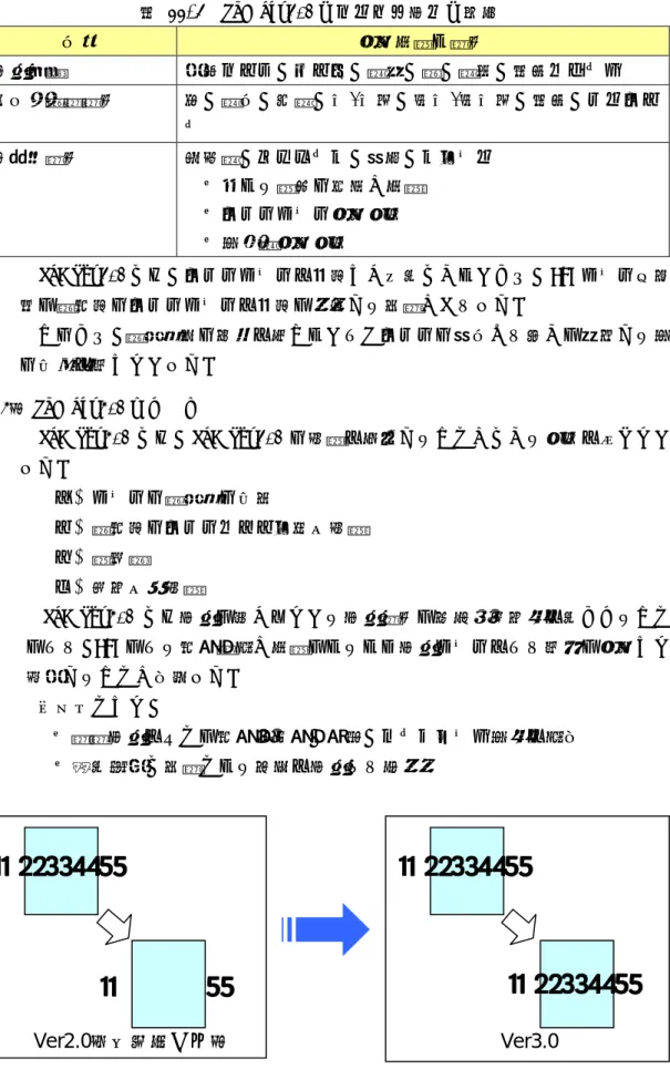 表 11-2  SXF Ver2.0 のデータ交換上の特徴  分類  交換可能な要素  図面確認  用紙サイズ、レイヤ、線種、色、線幅、文字フォント  幾何／表記要素  点、線分、折線、円/円弧、楕円/楕円弧、文字、スプライ ン  構造化要素  寸法線、ハッチング、部品、グループ  ・異なる縮尺の混在が可能  ・ラスタデータ交換仕様  ・等高線交換仕様  SXF Ver2.0 では、ラスタデータを１枚しか保持できないため、CAD データ作成 時に複数枚のラスタデータを１枚に集約する必要があります。  このた