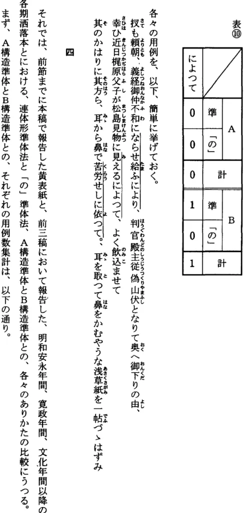 表 ⑩ に よ つ て A準0 ﹁ の ﹂0 計 0 B準1 ﹁ の ﹂0 計 1各々の用例を︑以下︑簡単に挙げておく︒ さて  よりとも  よしつねおんなかふ わ        一          はうぐわんどのしう じ う つ く り や ま ふ し              お く     お ん く だ         よ し 扱も頼朝︑,義経御仲不和にならせ給ふにより︑判官殿主従偽山伏となりて奥へ御下りの由 ︑さひは きんじつかちはらふ し  まっしまけんぶつ                  