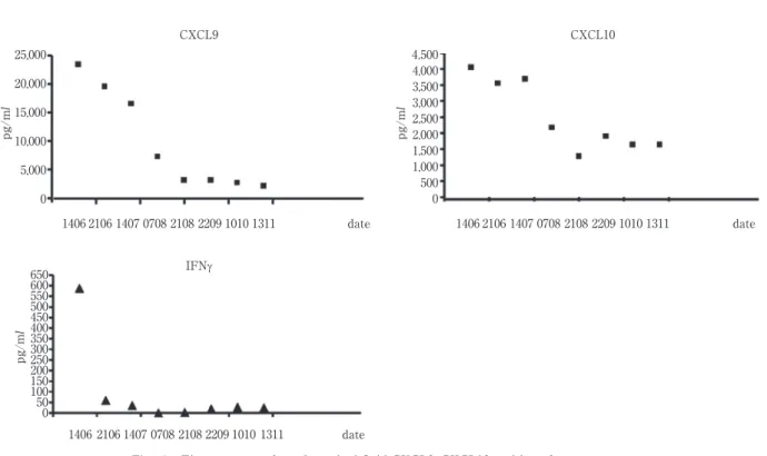 Fig. 1 Time courses of cerebrospinal fluid CXCL9, CXCL10 and interferon-gamma. IFNγ: interferon-gamma25,00020,00015,00010,0005,00004，5004,0003,5003,0002,5002,0001,5001,0005000CXCL9IFNJ1406 2106 1407 0708 2108 2209 1010 1311date CXCL10 1406 2106 1407 0708 2