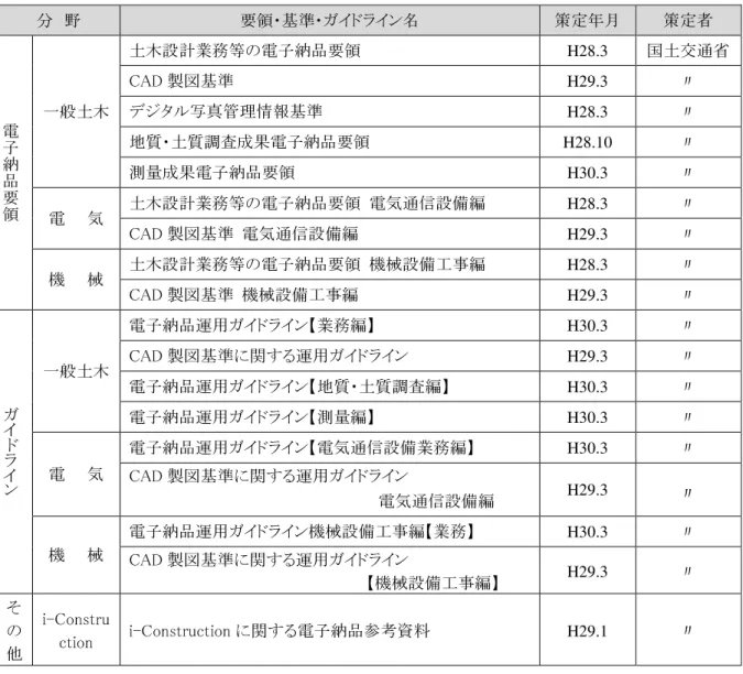 表 2-2  適用する電子納品要領・基準類・ガイドライン  分  野  要領・基準・ガイドライン名  策定年月  策定者  電 子 納 品 要 領 一般土木  土木設計業務等の電子納品要領  H28.3  国土交通省 CAD 製図基準 H29.3 〃 デジタル写真管理情報基準 H28.3 〃 地質・土質調査成果電子納品要領 H28.10 〃 測量成果電子納品要領 H30.3 〃  電    気  土木設計業務等の電子納品要領  電気通信設備編  H28.3  〃  CAD 製図基準  電気通信設備編  H2