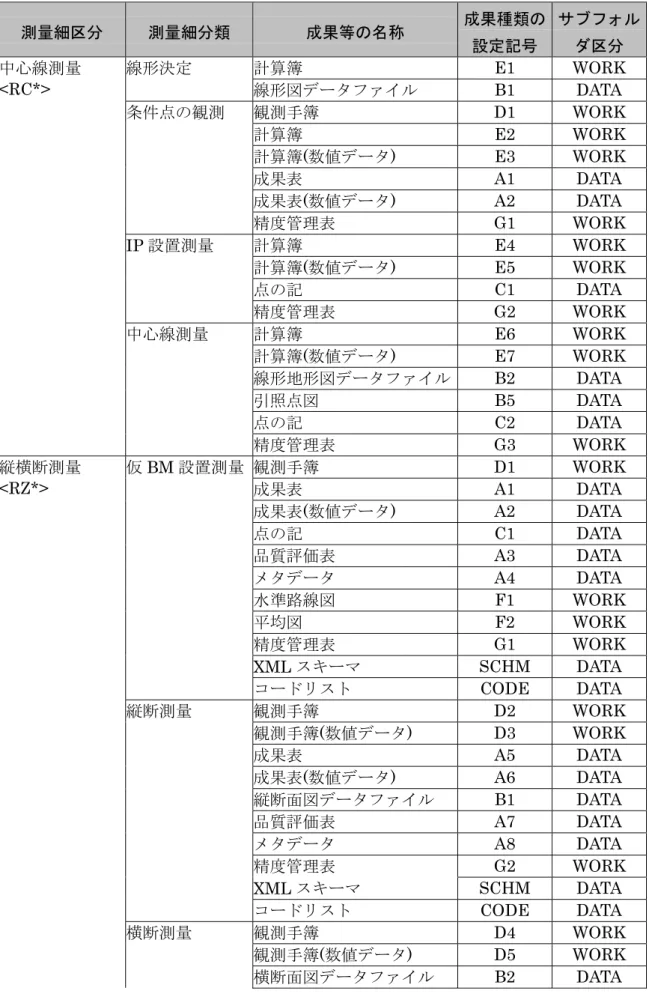 表 5-6  ファイル命名規則(路線測量成果)  測量細区分  測量細分類  成果等の名称  成果種類の 設定記号  サブフォルダ区分  線形決定  計算簿  E1 WORK 中心線測量  <RC*>  線形図データファイル B1 DATA  条件点の観測 観測手簿 D1 WORK  計算簿 E2 WORK  計算簿 (数値データ)  E3 WORK  成果表  A1 DATA  成果表 (数値データ)  A2 DATA  精度管理表 G1 WORK  IP 設置測量  計算簿 E4 WORK 