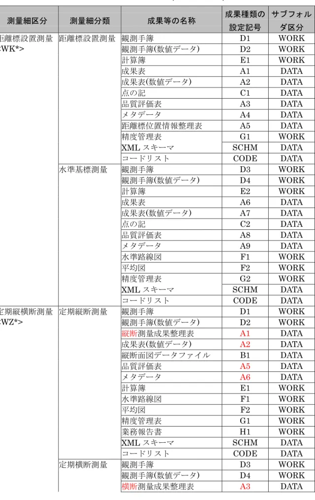 表 5-7  ファイル命名規則(河川測量成果)  測量細区分  測量細分類  成果等の名称  成果種類の 設定記号  サブフォルダ区分  距離標設置測量 観測手簿  D1 WORK 距離標設置測量  <WK*>  観測手簿 (数値データ)  D2 WORK  計算簿 E1 WORK  成果表 A1 DATA  成果表 (数値データ)  A2 DATA  点の記  C1 DATA  品質評価表 A3 DATA  メタデータ A4 DATA  距離標位置情報整理表 A5 DATA  精度管理表 G1