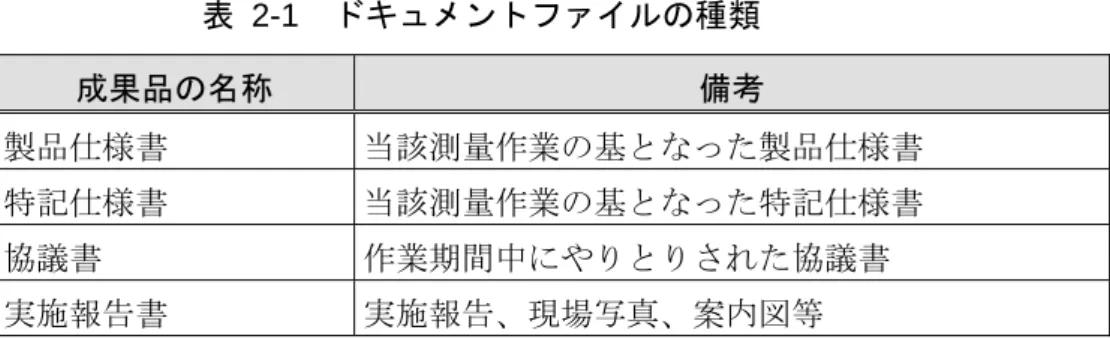 表 2-1  ドキュメントファイルの種類  成果品の名称  備考  製品仕様書 当該測量作業の基となった製品仕様書 特記仕様書 当該測量作業の基となった特記仕様書 協議書 作業期間中にやりとりされた協議書 実施報告書 実施報告、現場写真、案内図等 (11) REPORT、DRAWING、PHOTO、BORING フォルダの扱い  測量作業のみの成果等の電子納品では原則として使用しない。ただし、地質・ 土質調査、設計など他の業務等と合わせて測量作業が発注された場合など、本要 領に規定されていない電子成果品の提