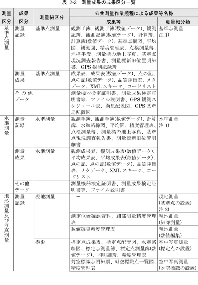 表 2-3  測量成果の成果区分一覧  公共測量作業規程による成果等名称 測量 区分  成果 区分  測量細区分  成果等  測量細分類  基準点測量 測量 記録 基準点測量 観測手簿、観測手簿 (数値データ)、観測記簿、観測記簿 (数値データ)、計算簿、 計算簿 (数値データ)、基準点網図、平均 図、観測図、精度管理表、点検測量簿、 埋標手簿、測量標の地上写真、基準点 現況調査報告書、測量標新旧位置明細 書、 GPS 観測記録簿  基準点測量注1)  測量 成果 基準点測量 成果表、成果表 (数値データ)