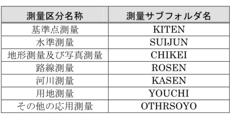 表 3-3  測量区分とサブフォルダ名の対応  測量区分名称  測量サブフォルダ名  基準点測量 KITEN  水準測量 SUIJUN  地形測量及び写真測量 CHIKEI  路線測量  ROSEN  河川測量 KASEN  用地測量 YOUCHI  その他の応用測量 OTHRSOYO  (9)  測量細区分  測量細区分の名称は、下記の例に示すように細区分を示す英数字を付した名称 を記入する。公共測量作業規程に規定する測量分類とは異なるので注意する (「2-2  サブフォルダ構成」参照 )。  測量細区分