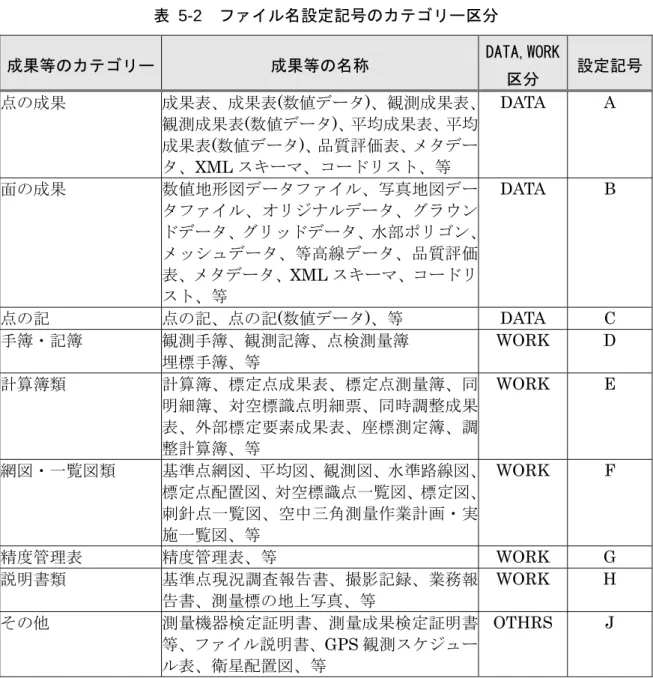 表 5-2  ファイル名設定記号のカテゴリー区分  成果等のカテゴリー 成果等の名称  DATA,WORK 区分  設定記号 点の成果 成果表、成果表 (数値データ)、観測成果表、 観測成果表 (数値データ)、平均成果表、平均 成果表 (数値データ)、品質評価表、メタデー タ、 XML スキーマ、コードリスト、等  DATA A  面の成果 数値地形図データファイル、写真地図デー タファイル、オリジナルデータ、グラウン ドデータ、グリッドデータ、水部ポリゴン、 メッシュデータ、等高線データ、品質評価 表、メ