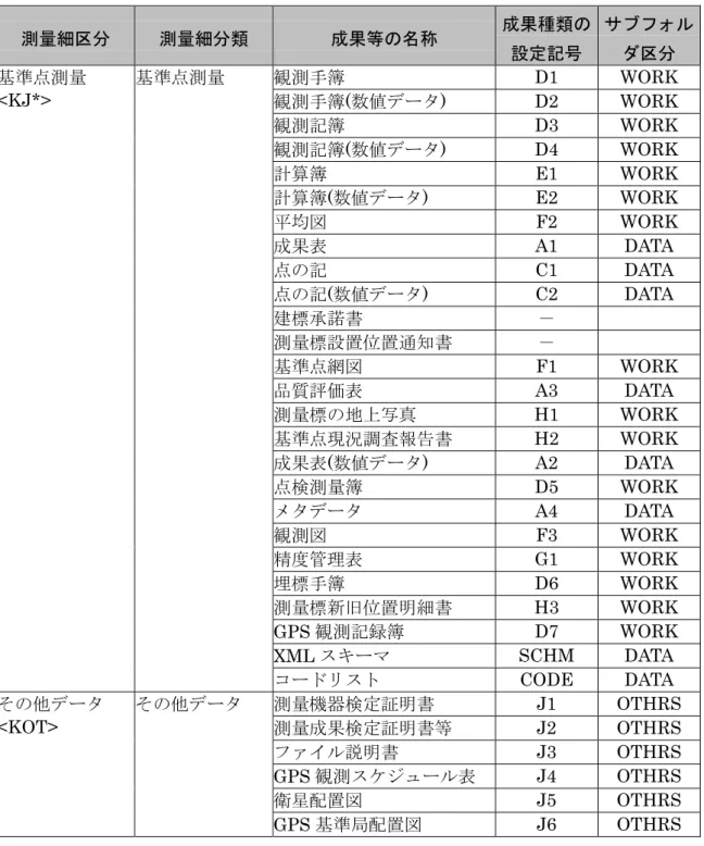 表 5-3  ファイル命名規則(基準点測量成果)  測量細区分  測量細分類  成果等の名称  成果種類の 設定記号  サブフォルダ区分  基準点測量 観測手簿 D1 WORK 基準点測量 <KJ*>  観測手簿 (数値データ)  D2 WORK  観測記簿 D3 WORK  観測記簿 (数値データ)  D4 WORK  計算簿 E1 WORK  計算簿 (数値データ)  E2 WORK  平均図 F2 WORK  成果表 A1 DATA  点の記 C1 DATA  点の記 (数値データ)  C