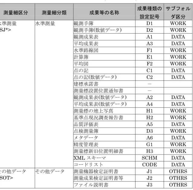 表 5-4  ファイル命名規則(水準測量成果)  測量細区分  測量細分類  成果等の名称  成果種類の 設定記号  サブフォルダ区分  水準測量 観測手簿 D1 WORK 水準測量 <SJ*>  観測手簿 (数値データ)  D2 WORK  観測成果表 A1 DATA  平均成果表 A3 DATA  水準路線図 F1 WORK  計算簿 E1 WORK  平均図 F2 WORK  点の記 C1 DATA  点の記 (数値データ)  C2 DATA  建標承諾書 － 測量標設置位置通知書 － 観