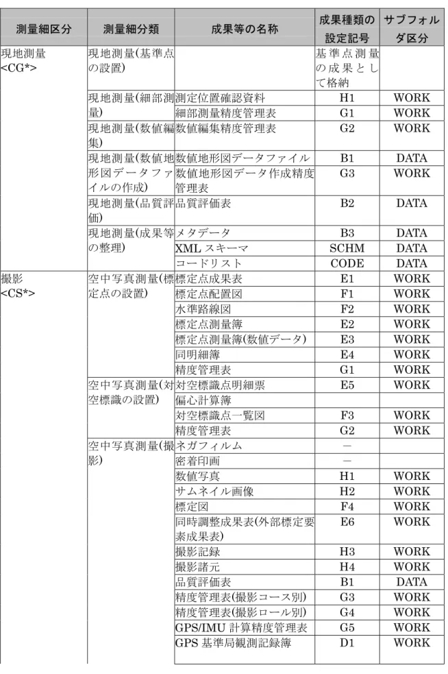 表 5-5  ファイル命名規則(地形測量及び写真測量成果)  測量細区分  測量細分類  成果等の名称  成果種類の 設定記号  サブフォルダ区分  現地測量 <CG*>  現地測量 (基準点の設置 )  基 準 点 測 量の 成 果 と し て格納 測定位置確認資料 H1 WORK 現地測量(細部測 量 )  細部測量精度管理表 G1 WORK  現地測量 (数値編 集 )  数値編集精度管理表 G2 WORK  数値地形図データファイル B1 DATA 現地測量 (数値地 形 図 デ ー タ