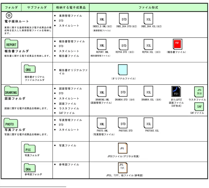 図 面 フ ォ ル ダ ● スタイルシート