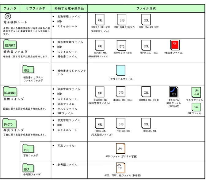 図 面 フ ォ ル ダ ● スタイルシート