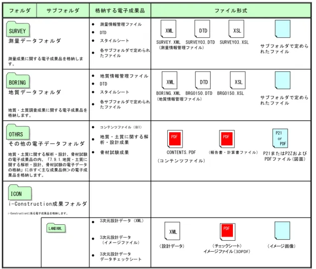 表 7-2  電子納品要領で定められたフォルダとファイルの構成（2/2）  ● 測量情報管理ファイル ● DTD 測 量 デ ー タ フ ォ ル ダ ● スタイルシート ● 地質情報管理ファイル ● DTD 地 質 デ ー タ フ ォ ル ダ ● スタイルシート ● コンテンツファイル（※1） ● 骨材試験成果 CONTENTS.PDF (報告書・計算書ファイル) (コンテンツファイル) ● ● ●地質・土質に関する解析・設計、骨材試験の電子成果品の内、「7.9.1.地質・土質に関する解析・設計、骨材試験の