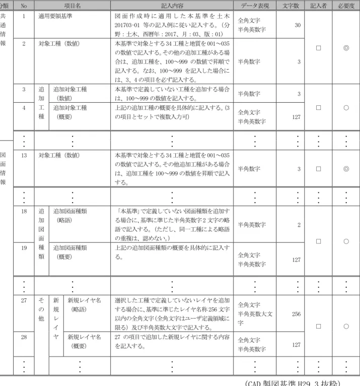 表 7-4  CAD 製図基準図面管理項目  分類  No  項目名  記入内容  データ表現  文字数  記入者  必要度  共  通  情  報  1  適用要領基準  図 面 作 成 時 に 適 用 し た 本 基 準 を 土 木201703-01 等の記入例に従い記入する。（分野：土木、西暦年：2017、月：03、版：01）  全角文字  半角英数字  30  □  ◎ 2 対象工種（数値） 本基準で対象とする 34 工種と地質を 001～035 の数値で記入する。その他の追加工種がある場 合は、追