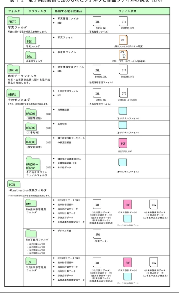 表 7-2  電子納品要領で定められたフォルダと納品ファイルの構成（2/3）  ● 写真管理ファイル ● DTD 写 真 フ ォ ル ダ PHOTO.XML PHOTO05.DTD ● 写真ファイル 写真フォルダ ● 参考図ファイル 参考図フォルダ ● 地質情報管理ファイル ● DTD 地 質 デ ー タ フ ォ ル ダ BORING.XML BRG0150.DTD ● その他管理ファイル ● DTD そ の 他 フ ォ ル ダ OTHRS.XML OTHRS05 .DTD(※1) (その他管理ファイル) 