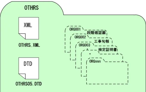 図 7-29  その他フォルダ（OTHRS）の格納イメージ（例） 