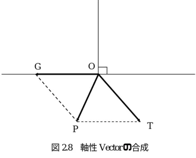 図 2.8  軸性 Vector の合成 