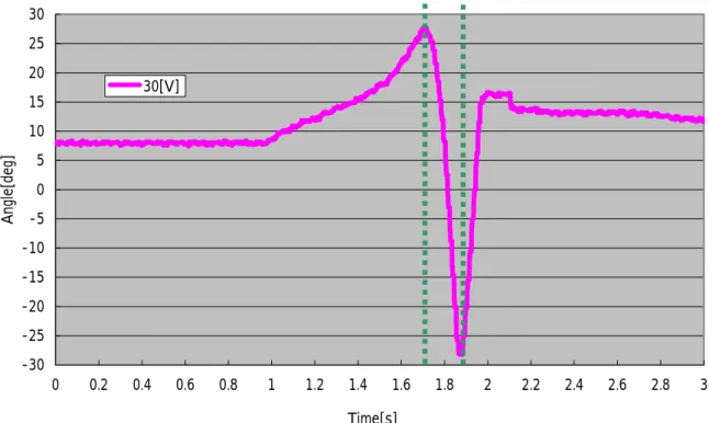 Fig. 3.17  Motion of jumping (γ=14[deg]) 