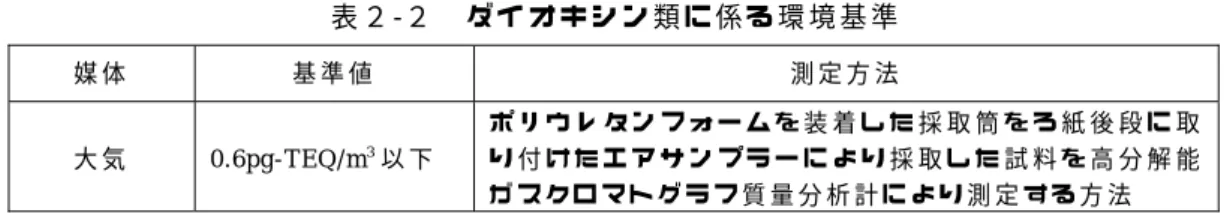 表 ２ -２   ダ イ オ キ シ ン 類 に 係 る 環 境 基 準   媒 体   基 準 値   測 定 方 法   大 気  0.6pg-TEQ/m 3 以 下   ポ リ ウ レ タ ン フ ォ ー ム を 装 着 し た 採 取 筒 を ろ 紙 後 段 に 取り 付 け た エ ア サ ン プ ラ ー に よ り 採 取 し た 試 料 を 高 分 解 能 ガ ス ク ロ マ ト グ ラ フ 質 量 分 析 計 に よ り 測 定 す る 方 法   備 考 ： 基 準 値 は 年 平 均 値