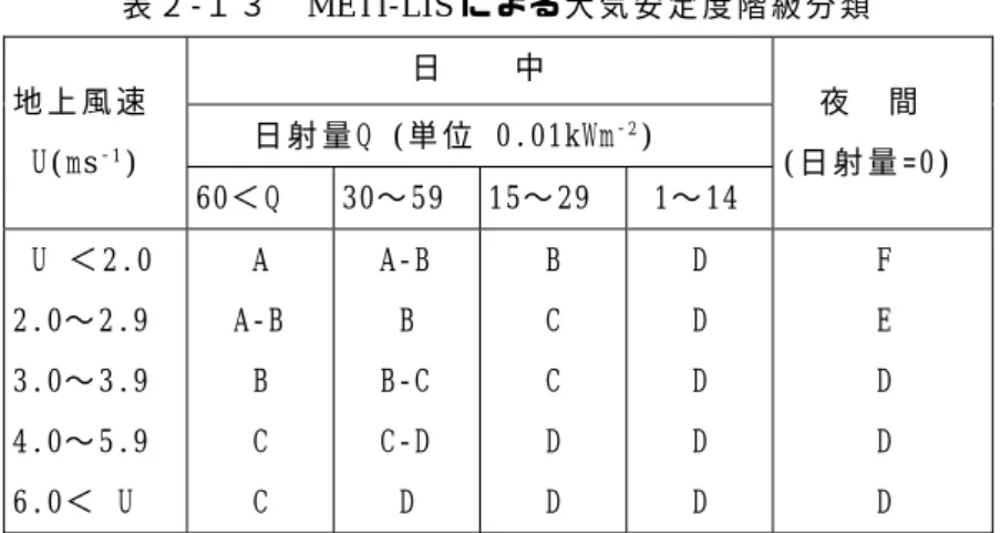 表 ２ -１ ３   METI-LIS に よ る 大 気 安 定 度 階 級 分 類   日     中         日 射 量 Q (単 位   0.01kWm - 2 ) 地 上 風 速     U(ms - 1 )  60＜ Q  30∼ 59  15∼ 29    1∼ 14      夜   間   (日 射 量 =0)    U  ＜ 2.0  2.0∼ 2.9  3.0∼ 3.9  4.0∼ 5.9  6.0＜   U        A      A-B       B       C 