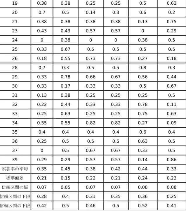 表  1 19 0.38 0.38 0.25  0.25  0.5  0.63 20 0.7 0.5 0.14 0.3 0.6 0.2 21 0.38 0.38 0.38 0.38 0.13 0.75 23 0.43 0.43 0.57 0.57 0 0.29 24 0 0.38 0 0 0.38 0.5 25 0.33 0.67 0.5 0.5 0.5 0.5 26 0.18 0.55 0.73 0.73 0.27 0.18 28 0.7 0.3 0.5 0.5 0.8 0.3 29 0.33 0.78 
