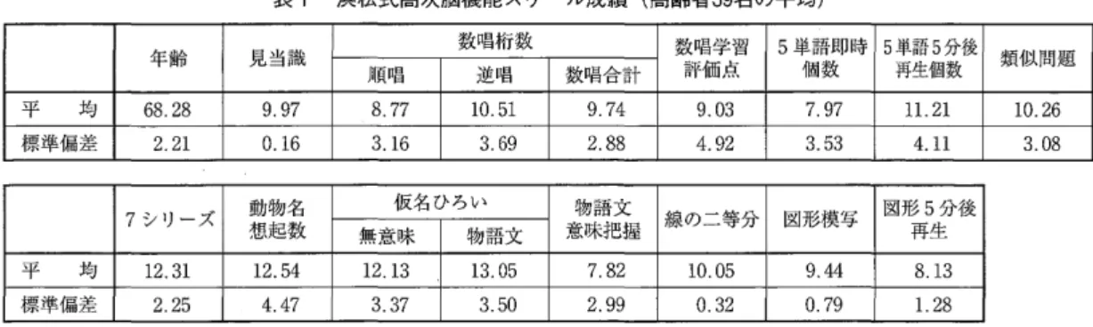 表 1 浜松式高次脳機能スケール成績(高齢者 39 名の平均) 数唱桁数 高齢群は男性 2 1 名，女性 1 9 名からなる。本研 究は性差には焦点を当てるものではないが念の ために，上記検査の下位検査項目ごとに男女 の平均値間の差に関して t 検定を行ったところ， 大半の検査項目で有意な差はみとめられず， 5  単語 5 分後再生と物語文の仮名ひろいテストの 場合のみ女性群の平均値が男性群のそれよりも 高く，有意差が認められた(それぞれ t=2.43 ， df=36 ， p<.020; t=3.02