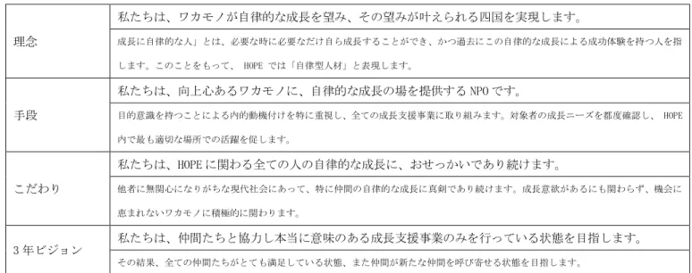 表 1 HOPE の経営理念「HOPE の目指すところ」  出所、2019 年度事業計画書  3．法人概要    HOPE は、2007 年 5 月 27 日に研修啓発型合宿の開催をもっ て任意団体として創業し、2014 年 3 月 31 日に NPO 法人とし て設立した。規模としては、2019 年 7 月時点で、普通会員数 が 356 名、2019 年 10 月時点で賛助会員企業数が 27 社となっ ている。 3）   HOPE の事業は、段階的な事業展開によって、ワカモノの成 長を促している。事業の種